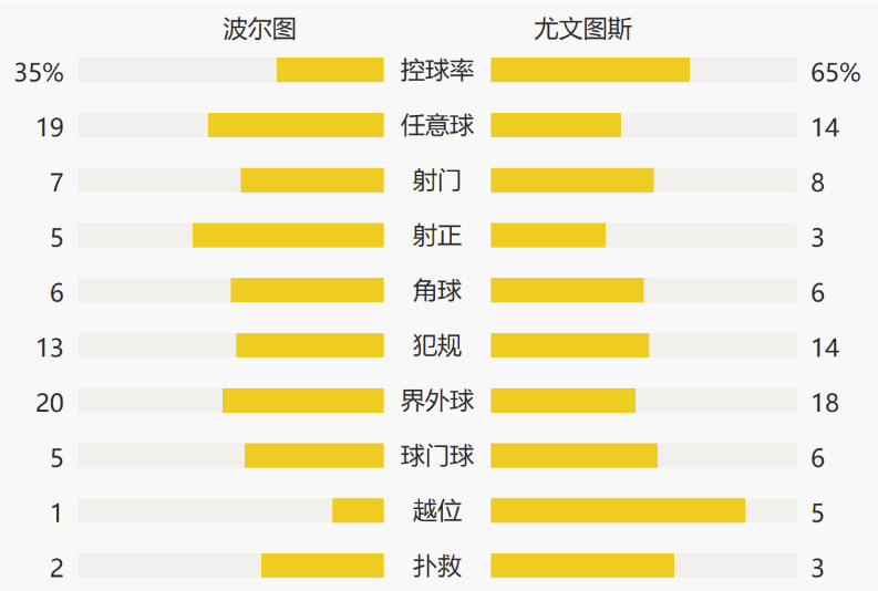 欧冠：尤文1-2客负波尔图 本坦库尔失误送礼基耶萨破门